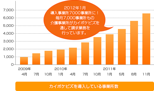 2年で利用事業所数が6.5倍