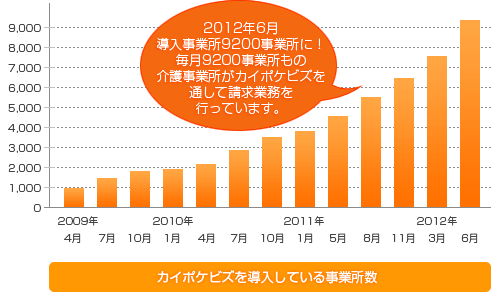約3年で利用事業所数が9倍以上