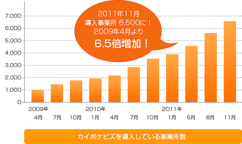2年で利用事業所数が6.5倍