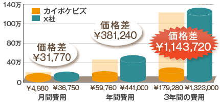 価格差表