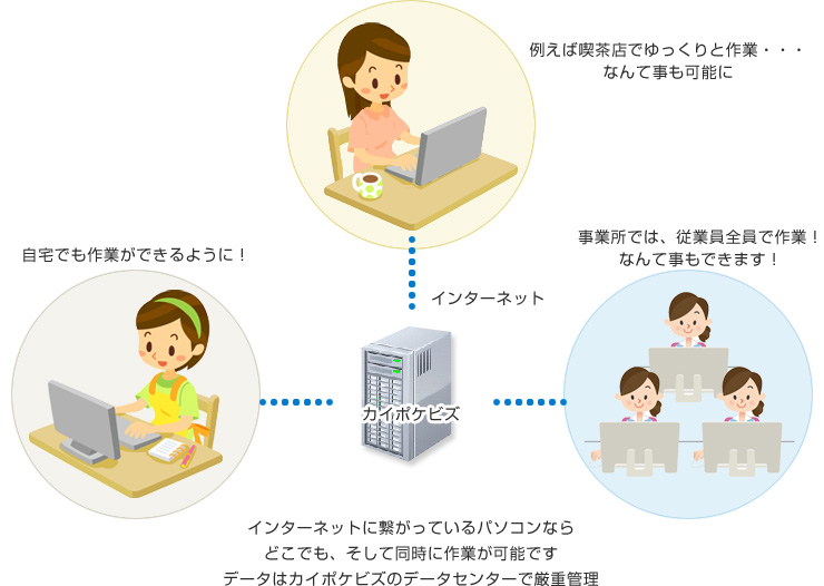 インターネットに繋がっているパソコンならどこでも、同時に作業が可能です。データはカイポケビズのデータセンターで厳重管理