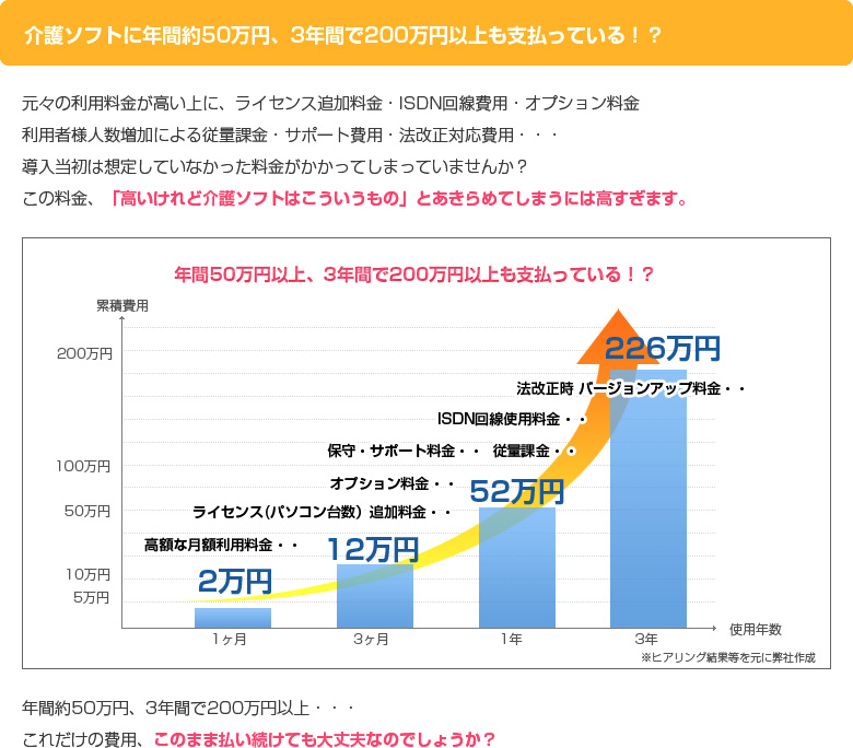 介護ソフトに年間約50万円、3年間で200万円以上も支払っている！？