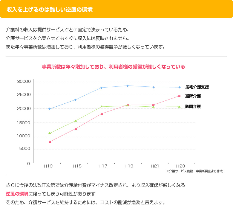 収入を上げるのは難しい逆風の環境