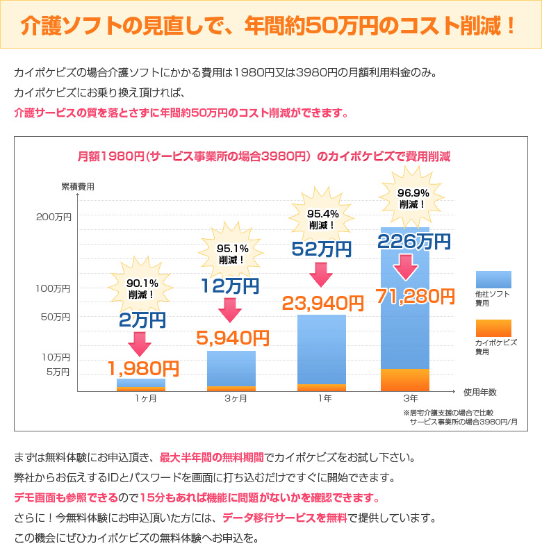 介護ソフトの見直しで、年間約50万円のコスト削減！