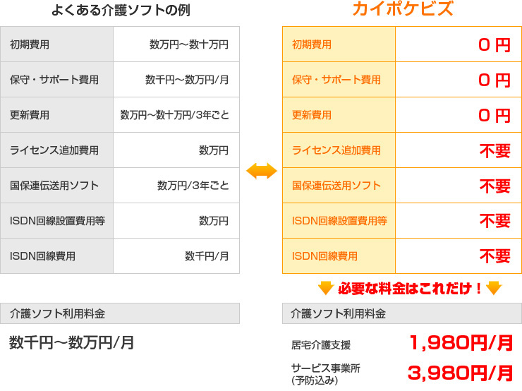 よくある介護ソフトの例とカイポケビズ