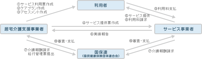 介護報酬請求業務の流れ　イメージ