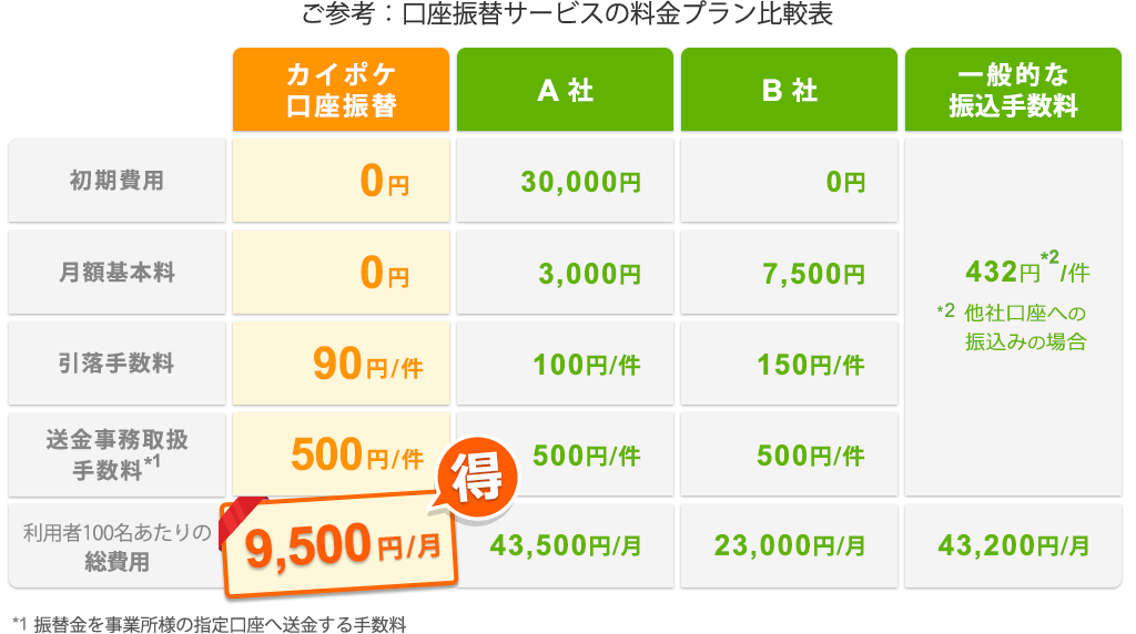 選ばれる理由1：圧倒的なコストパフォーマンス！